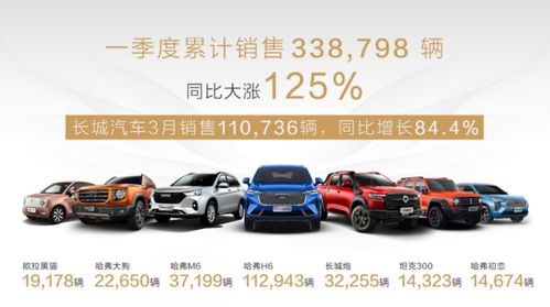 跃居自主阵营第一 长城四品牌 全线开花
