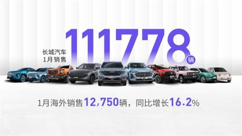 1月长城汽车销售新车111778辆 销售占比达11.4